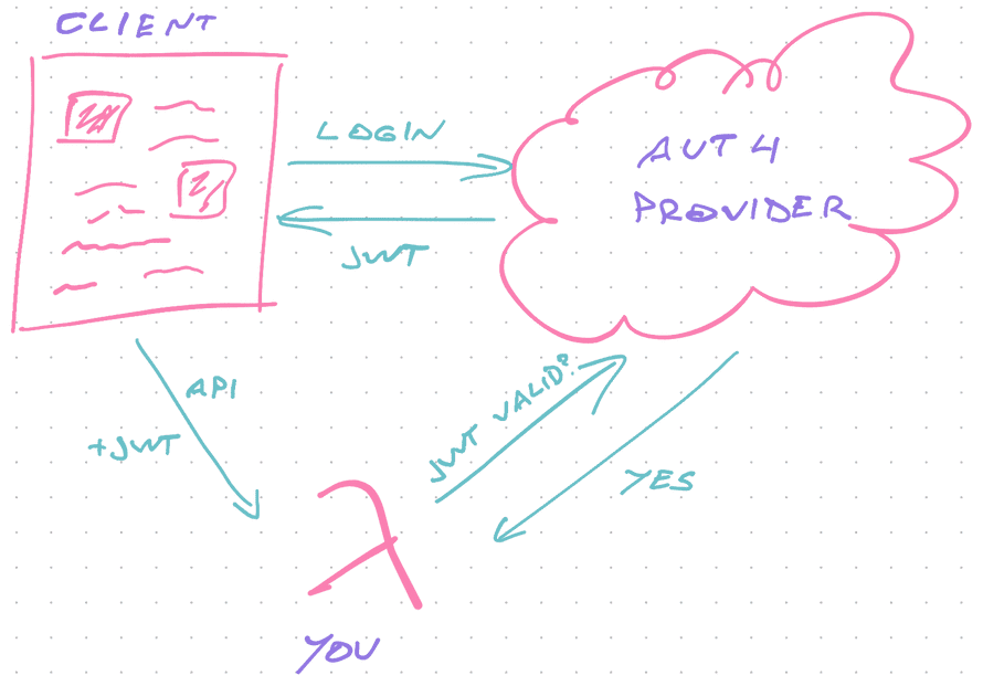 Auth flow with a 3rd party provider